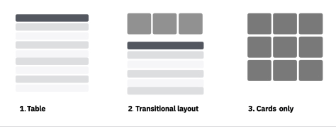 Three layouts supporting different information-seeking behaviors