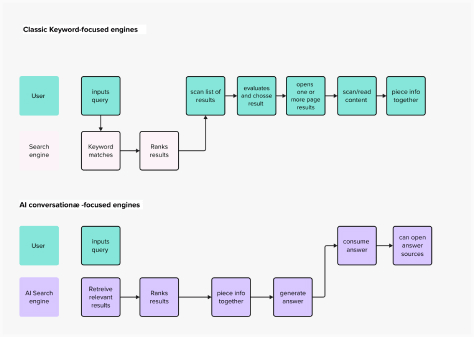 Mental models for classic and conversational AI search