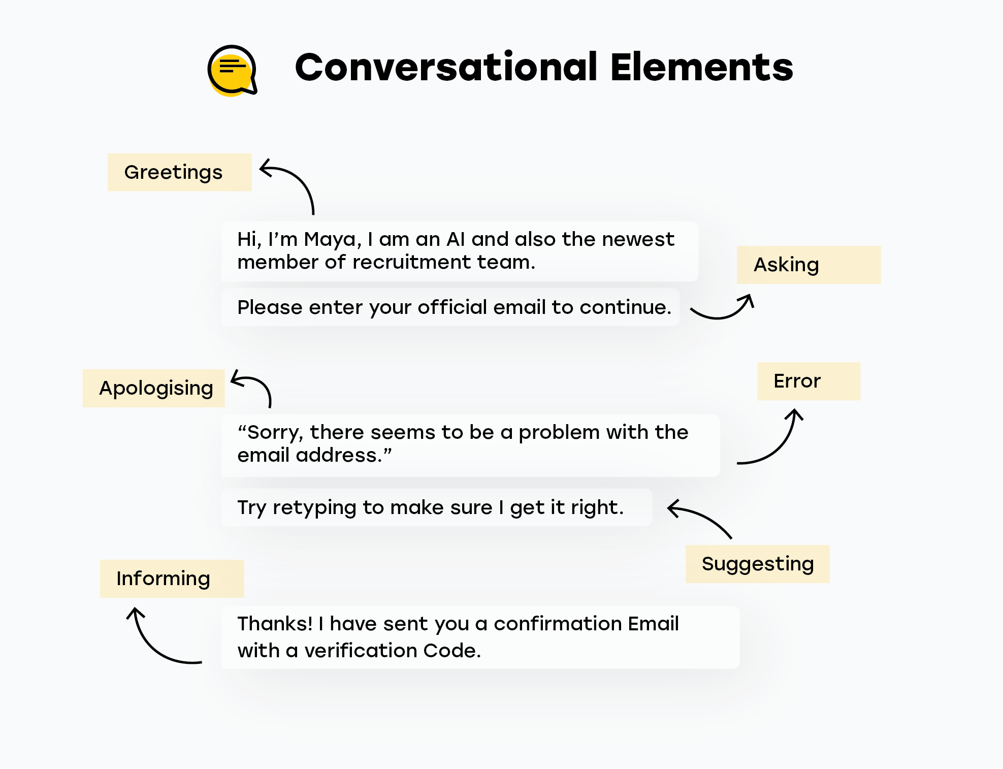 Identifying conversational elements