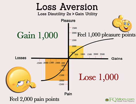 The power of loss aversion