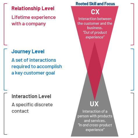 The intersection between Customer Experience and User Experience