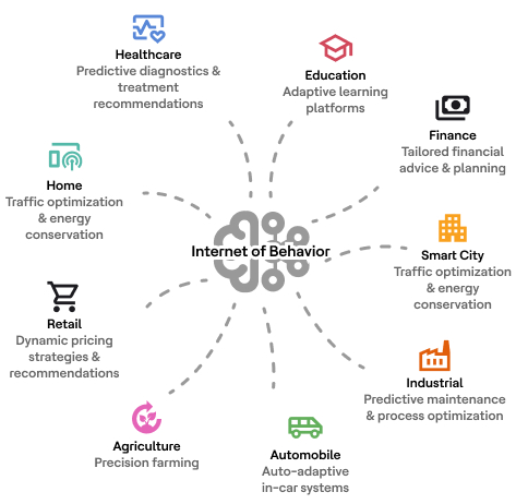 IoB Interventions in various industries