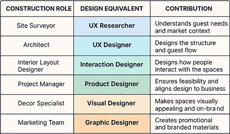 Roles of UX professionals and types of designers