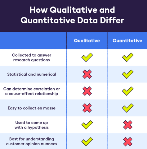 Qualitative versus quantitative data
