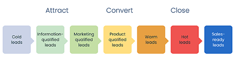 Types of business leads
